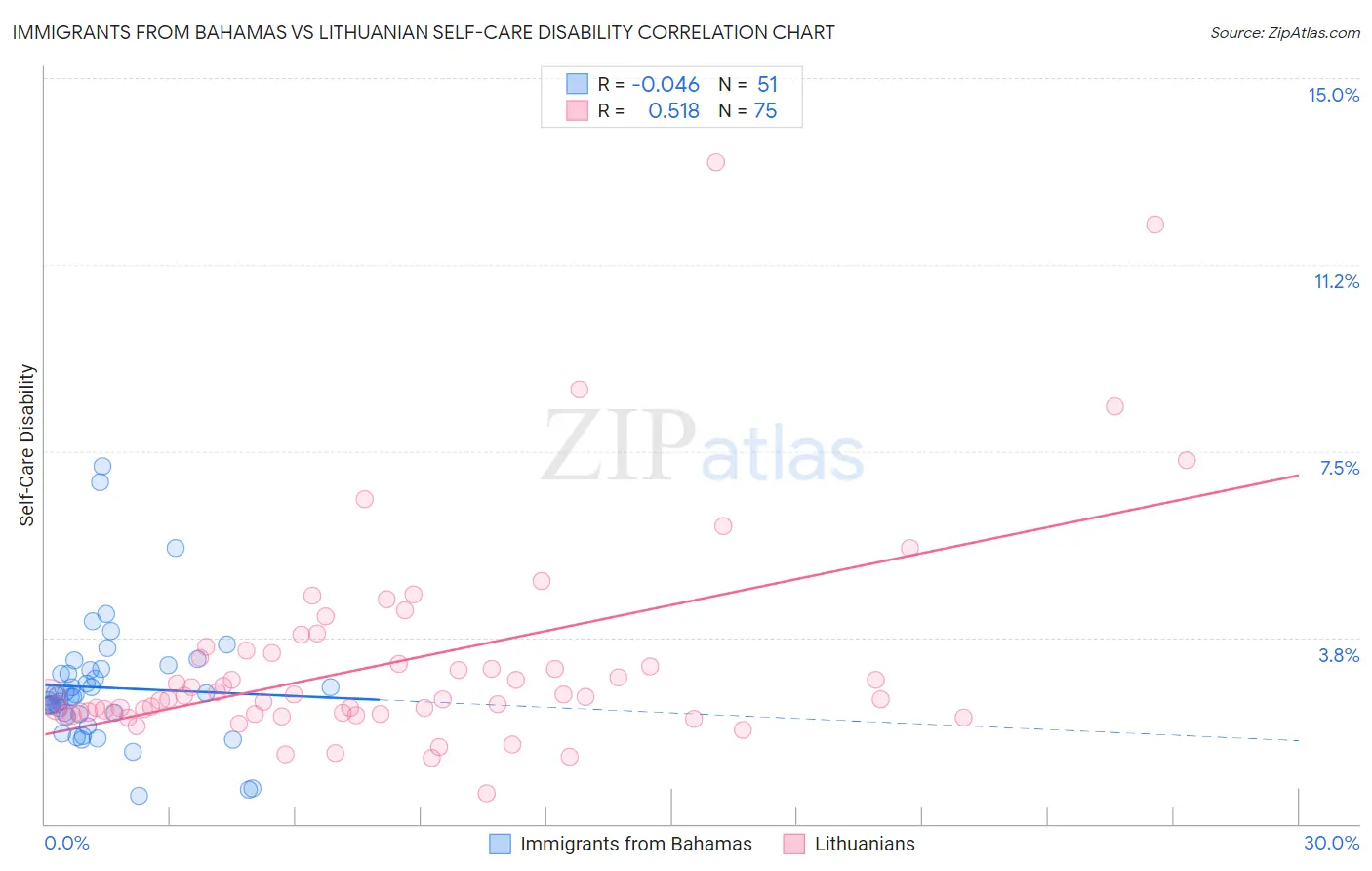 Immigrants from Bahamas vs Lithuanian Self-Care Disability