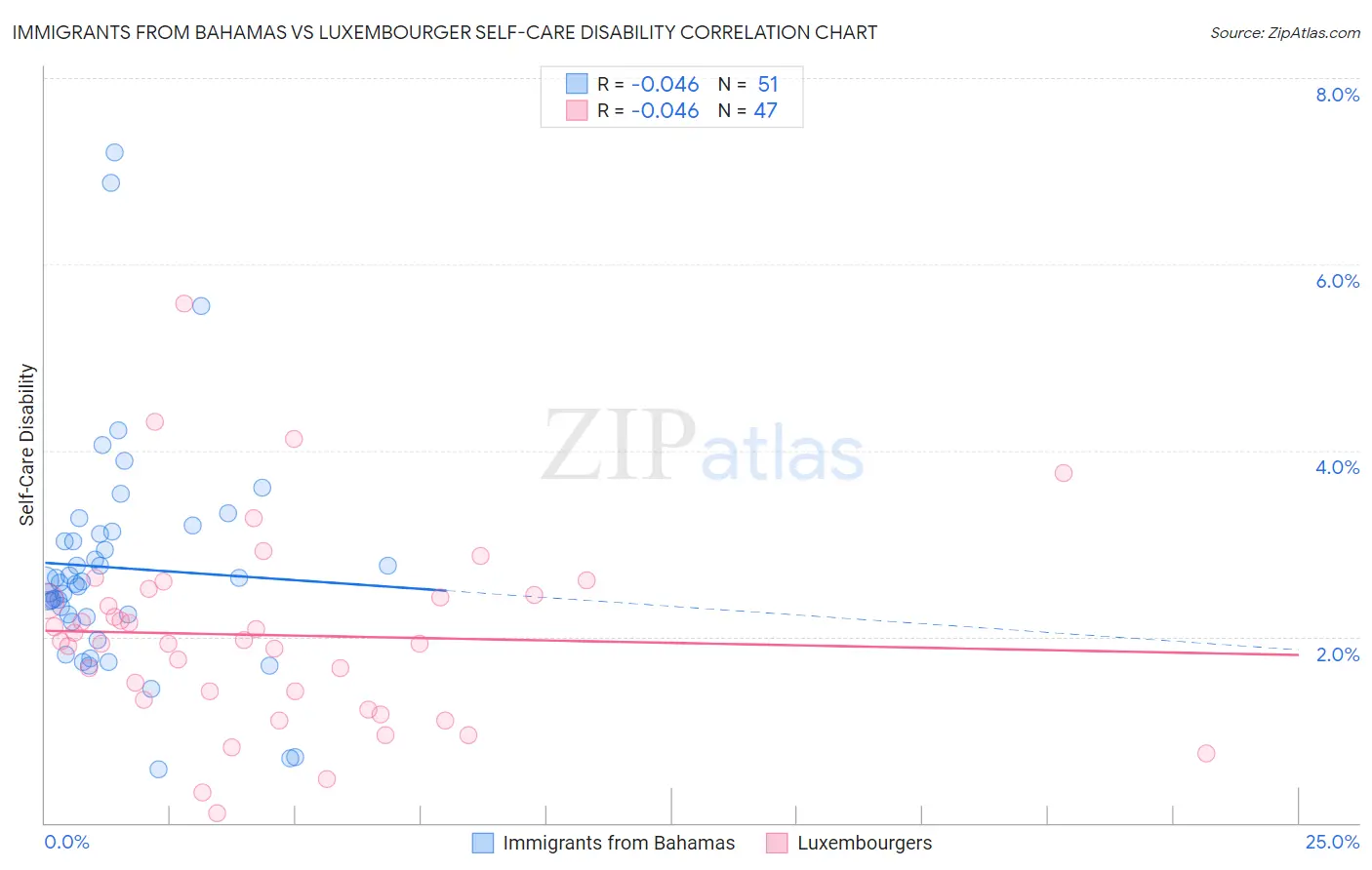 Immigrants from Bahamas vs Luxembourger Self-Care Disability