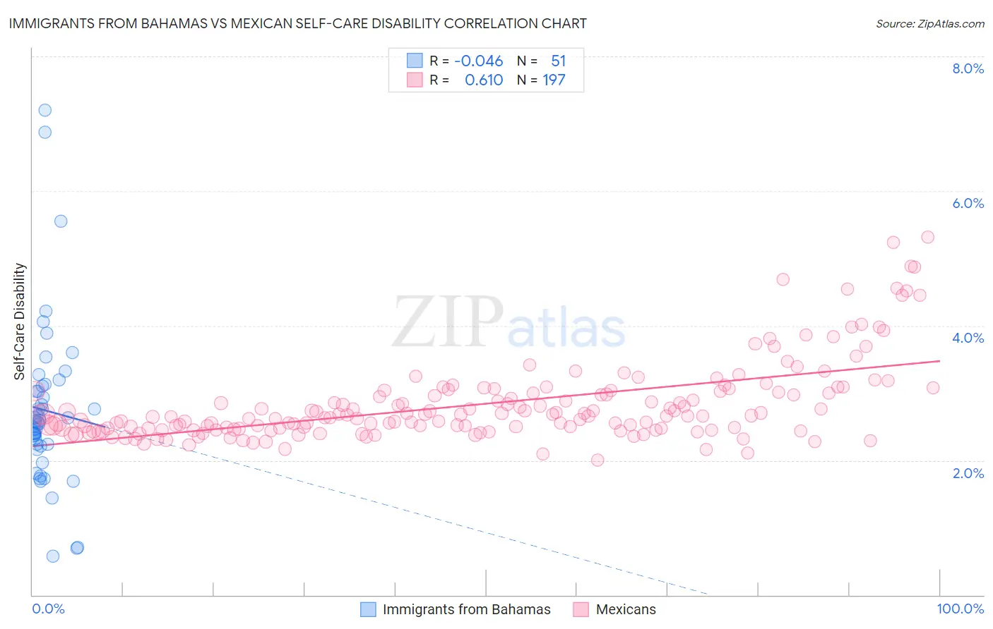Immigrants from Bahamas vs Mexican Self-Care Disability