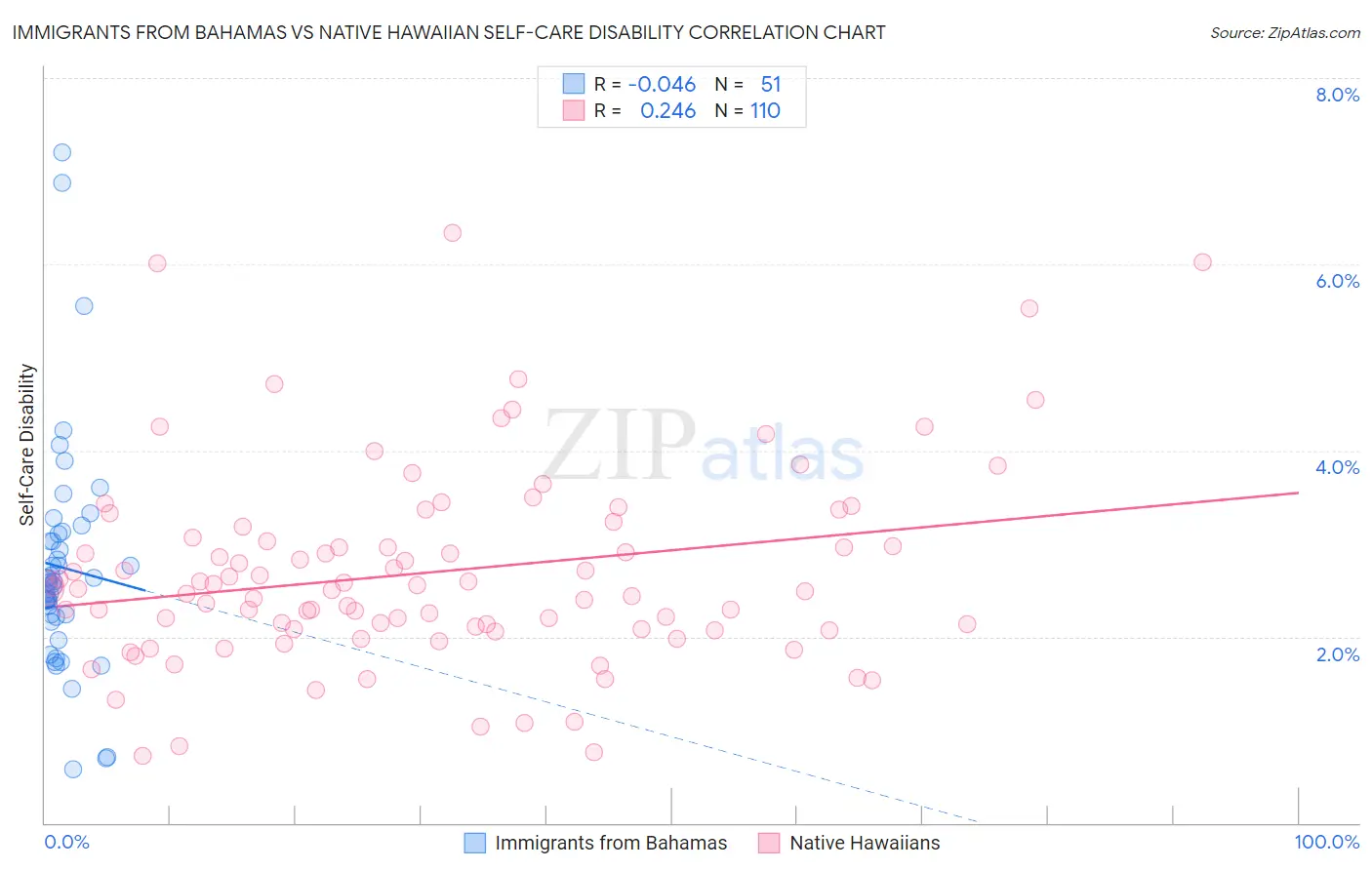 Immigrants from Bahamas vs Native Hawaiian Self-Care Disability