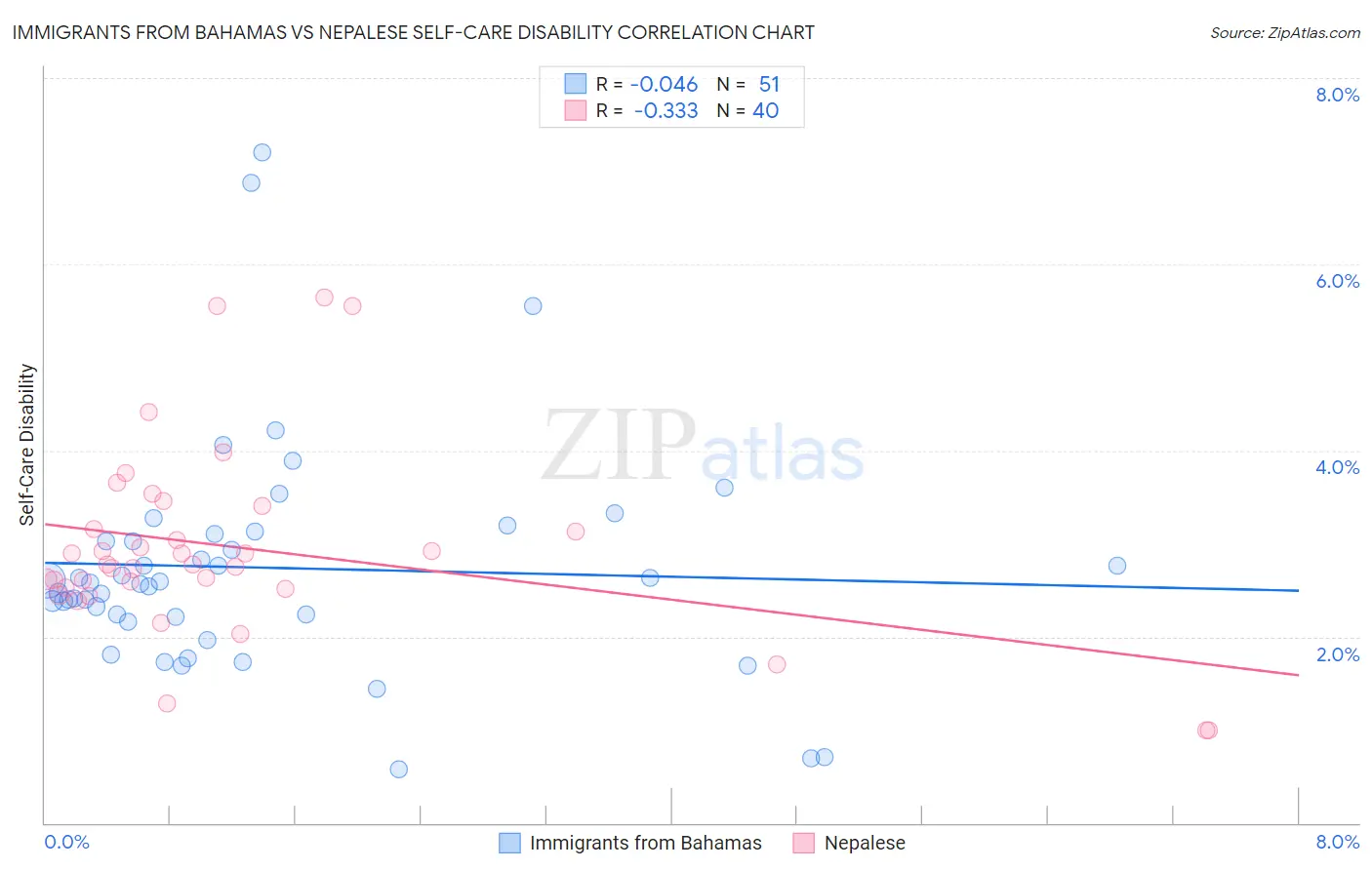 Immigrants from Bahamas vs Nepalese Self-Care Disability