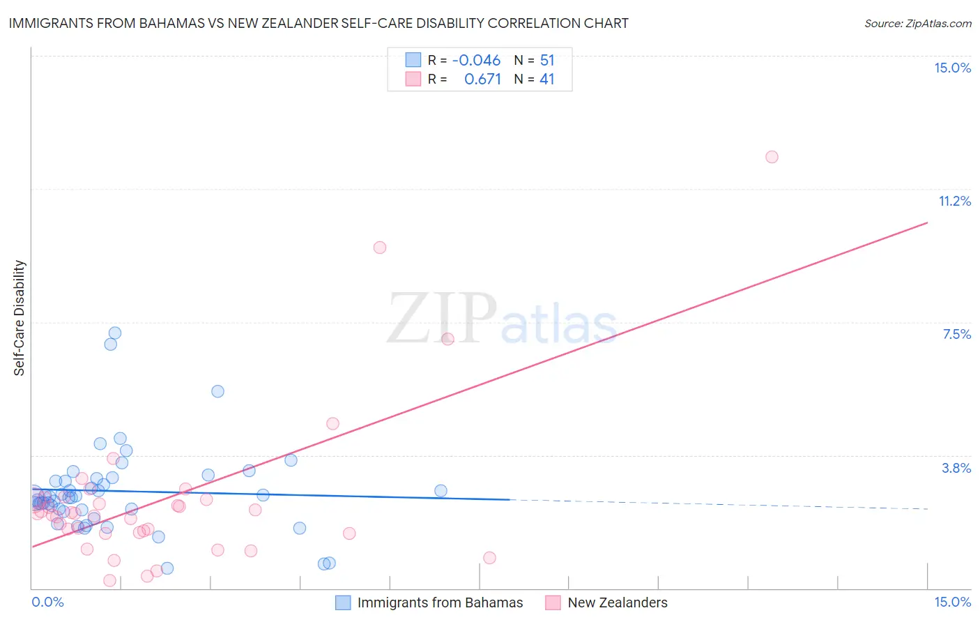 Immigrants from Bahamas vs New Zealander Self-Care Disability