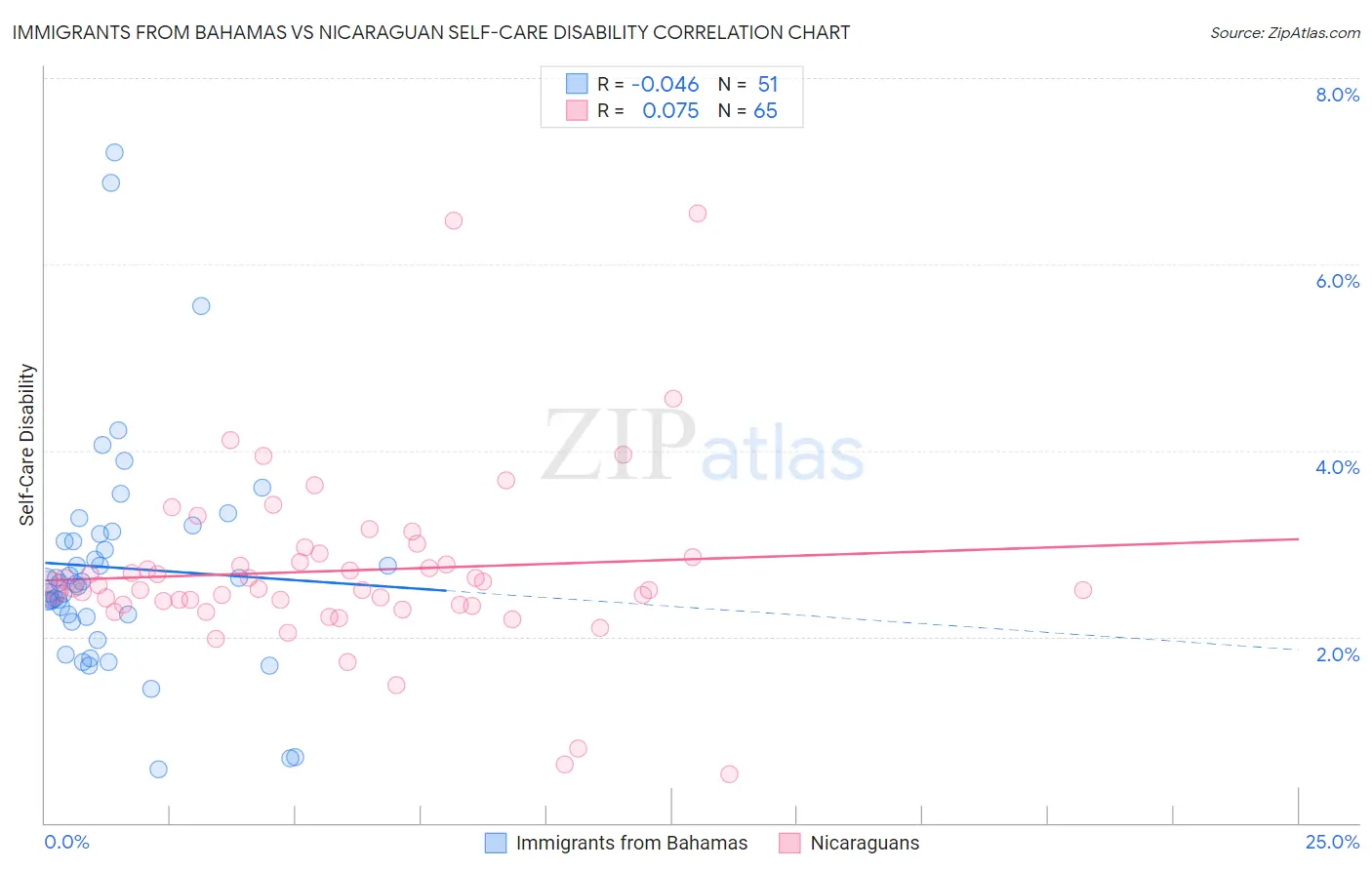 Immigrants from Bahamas vs Nicaraguan Self-Care Disability