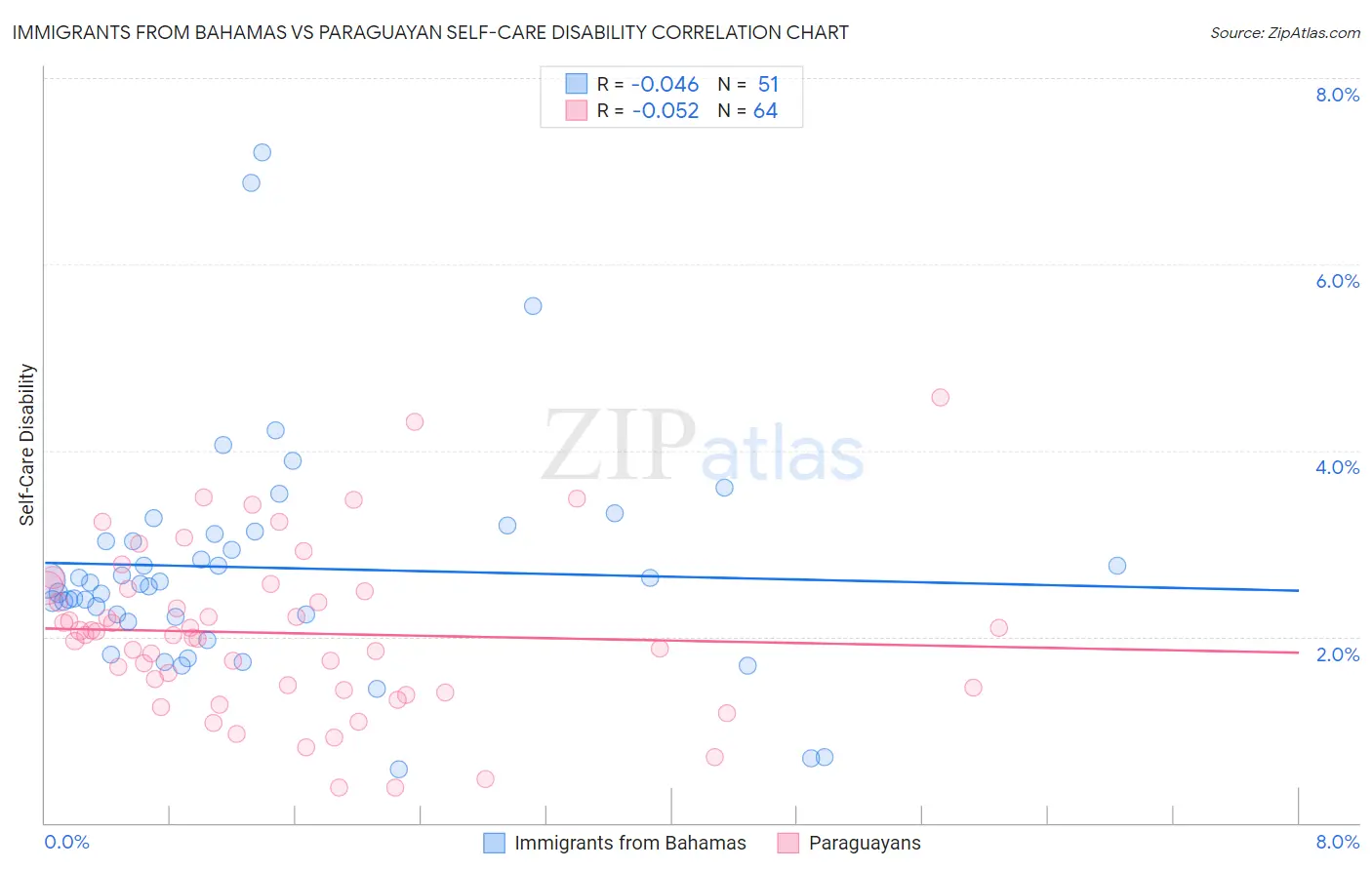 Immigrants from Bahamas vs Paraguayan Self-Care Disability