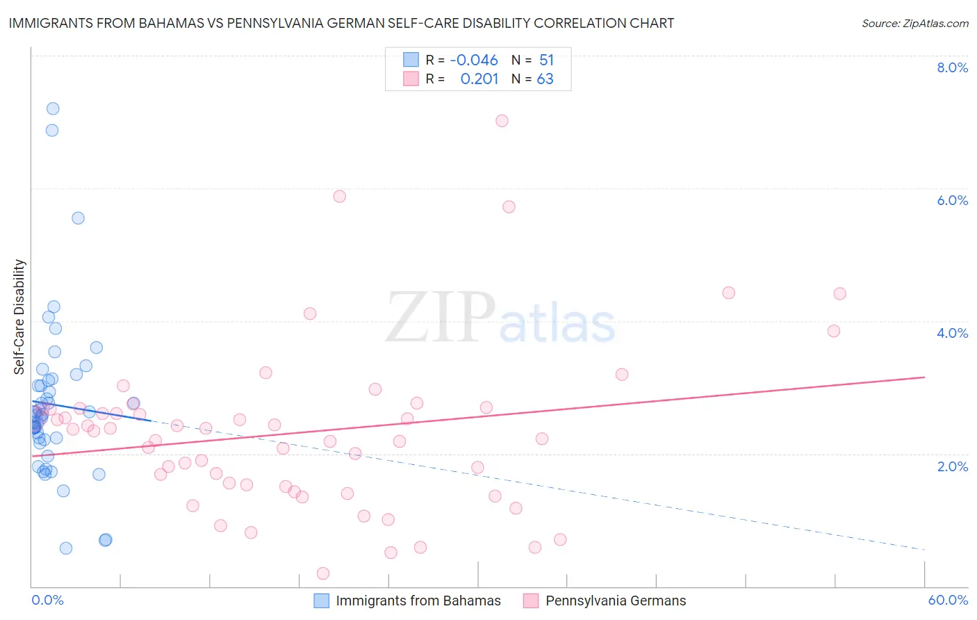 Immigrants from Bahamas vs Pennsylvania German Self-Care Disability