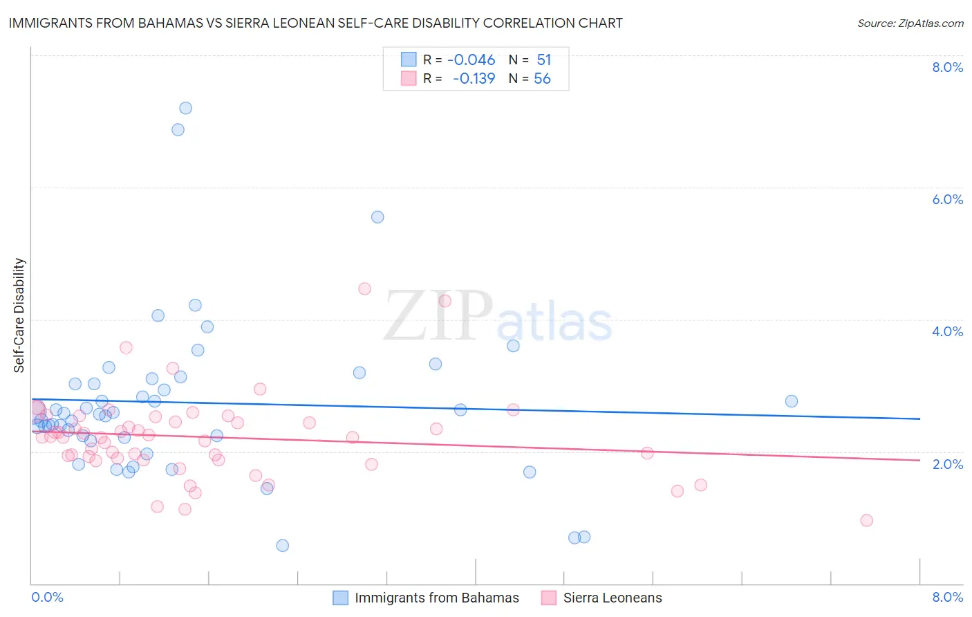 Immigrants from Bahamas vs Sierra Leonean Self-Care Disability