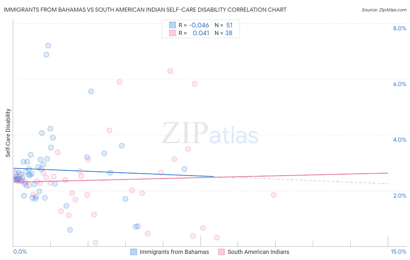 Immigrants from Bahamas vs South American Indian Self-Care Disability