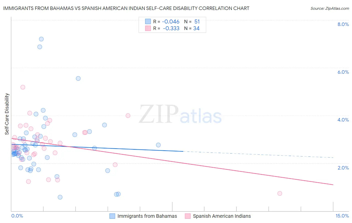 Immigrants from Bahamas vs Spanish American Indian Self-Care Disability