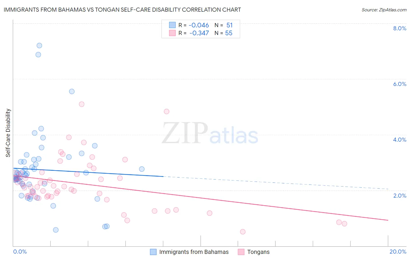 Immigrants from Bahamas vs Tongan Self-Care Disability