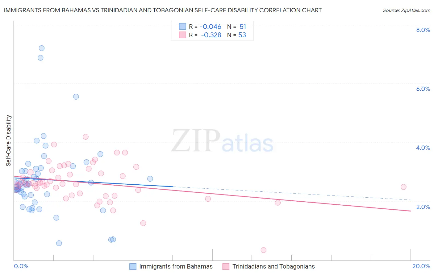 Immigrants from Bahamas vs Trinidadian and Tobagonian Self-Care Disability