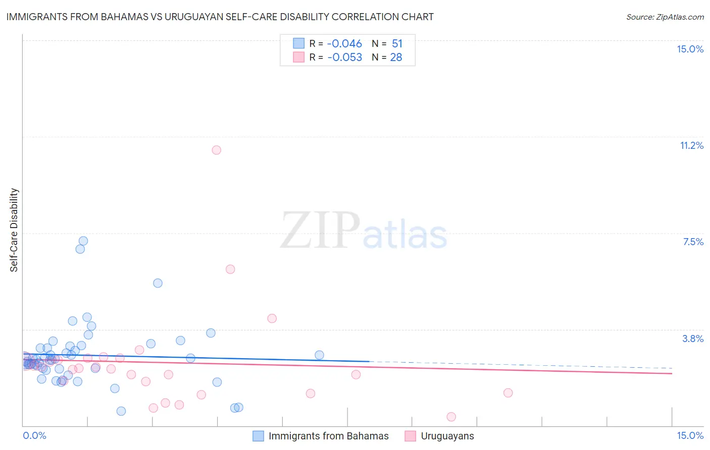 Immigrants from Bahamas vs Uruguayan Self-Care Disability