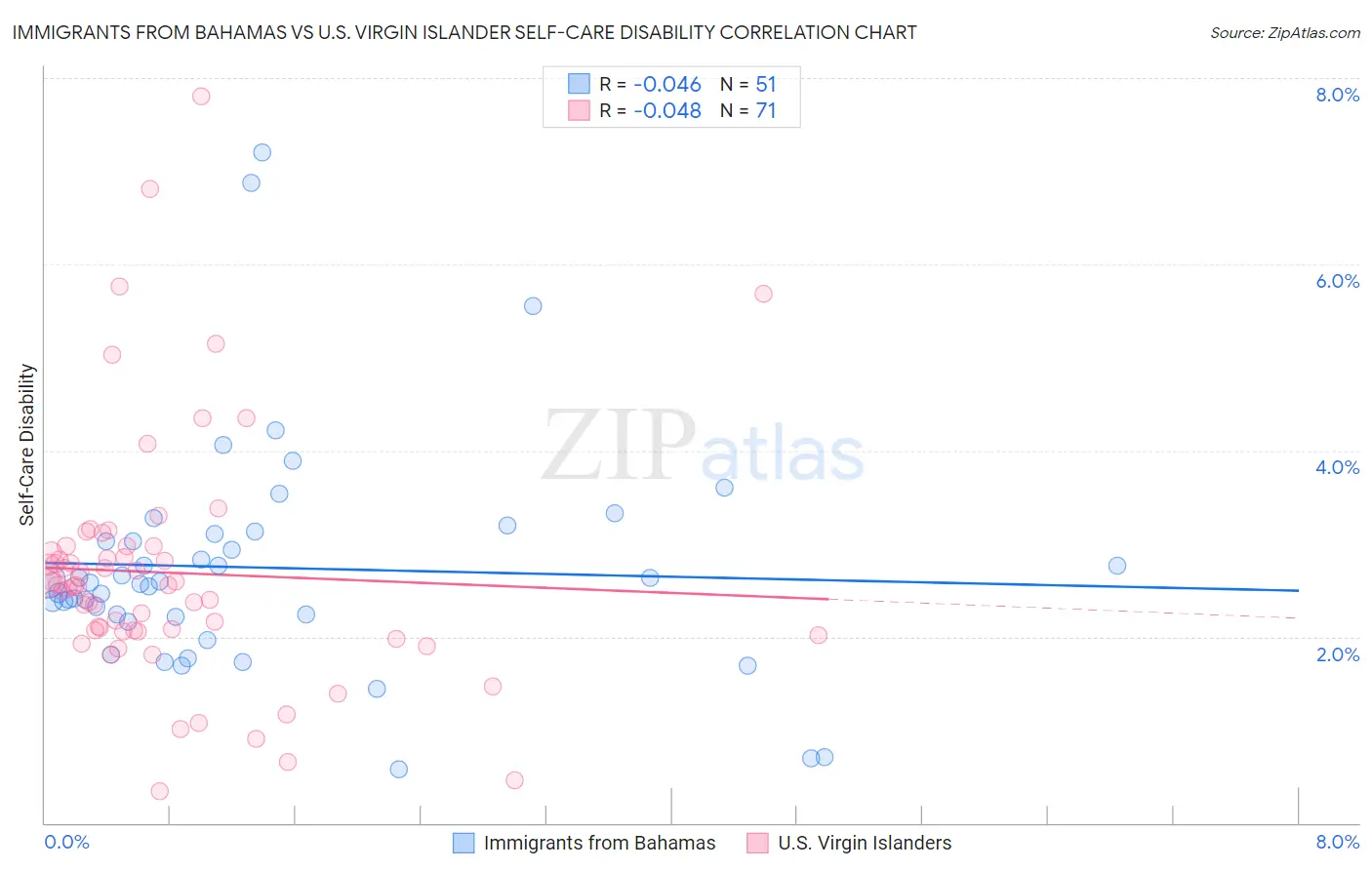 Immigrants from Bahamas vs U.S. Virgin Islander Self-Care Disability