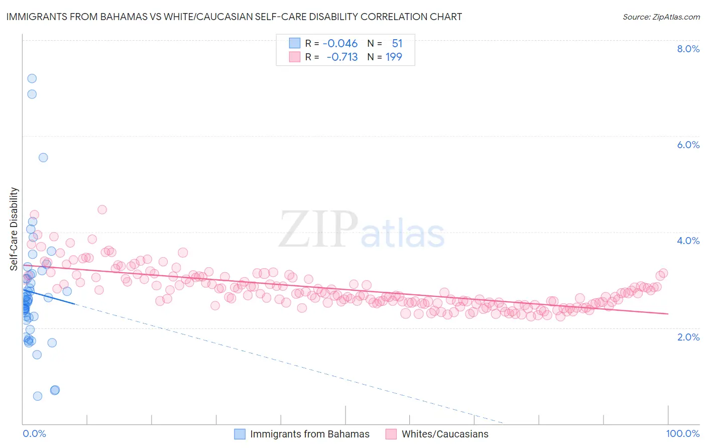 Immigrants from Bahamas vs White/Caucasian Self-Care Disability