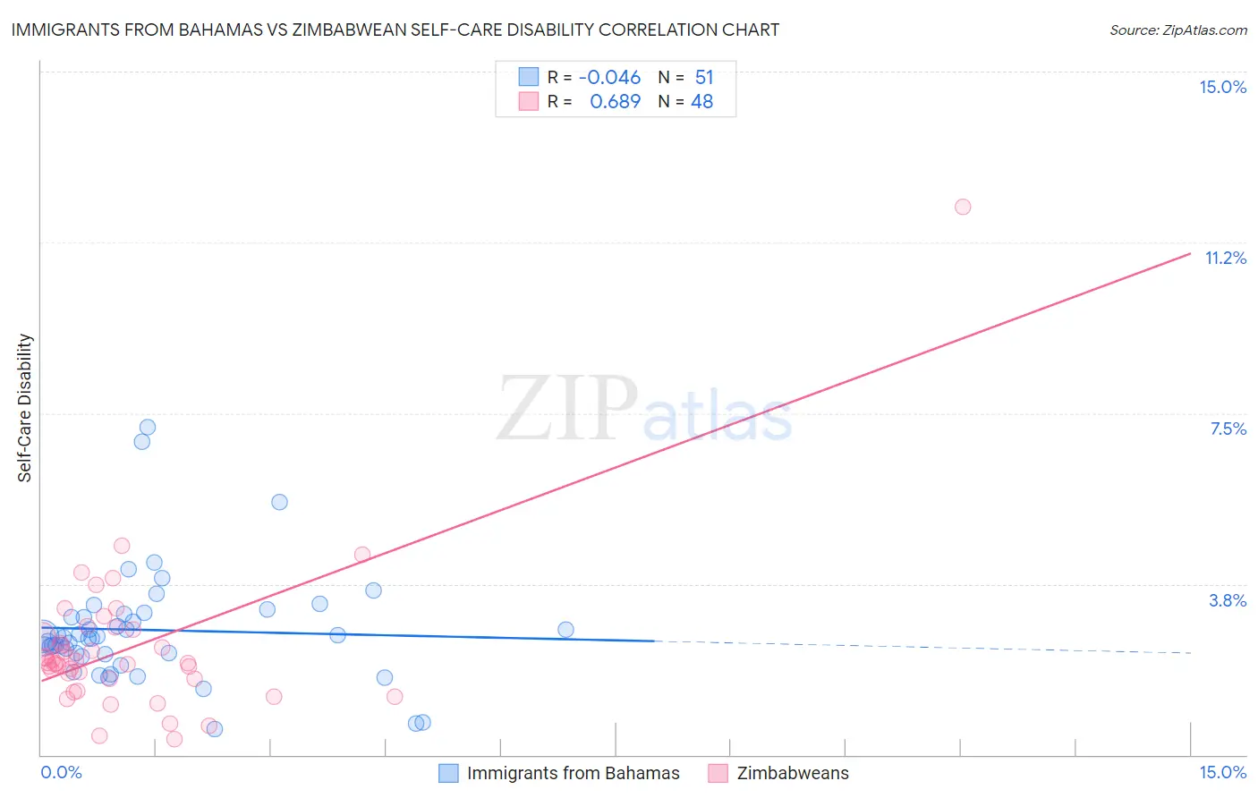 Immigrants from Bahamas vs Zimbabwean Self-Care Disability