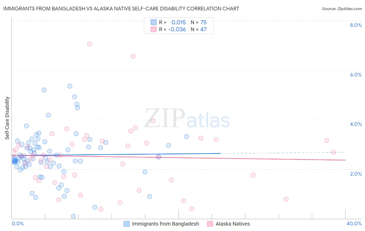 Immigrants from Bangladesh vs Alaska Native Self-Care Disability