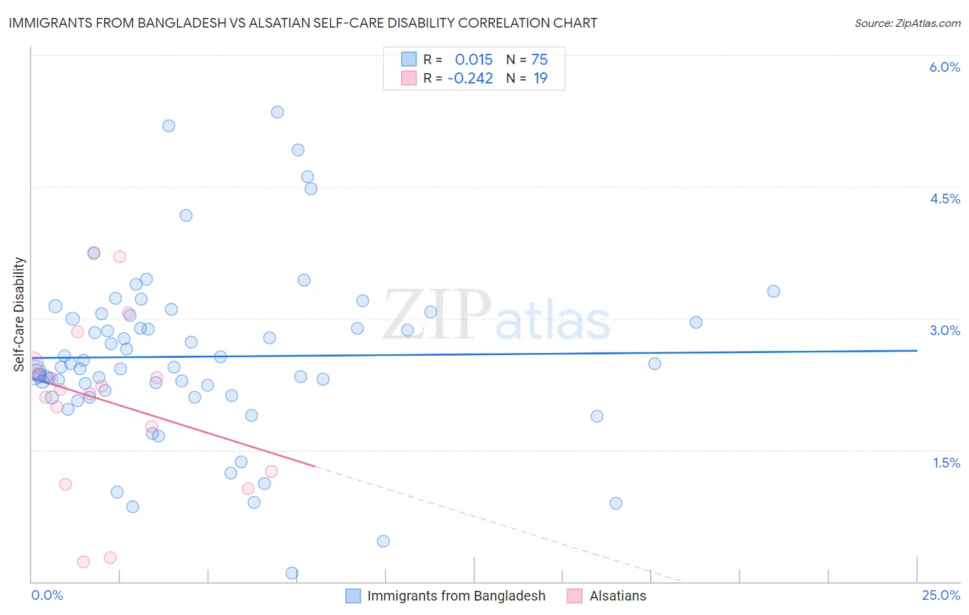 Immigrants from Bangladesh vs Alsatian Self-Care Disability
