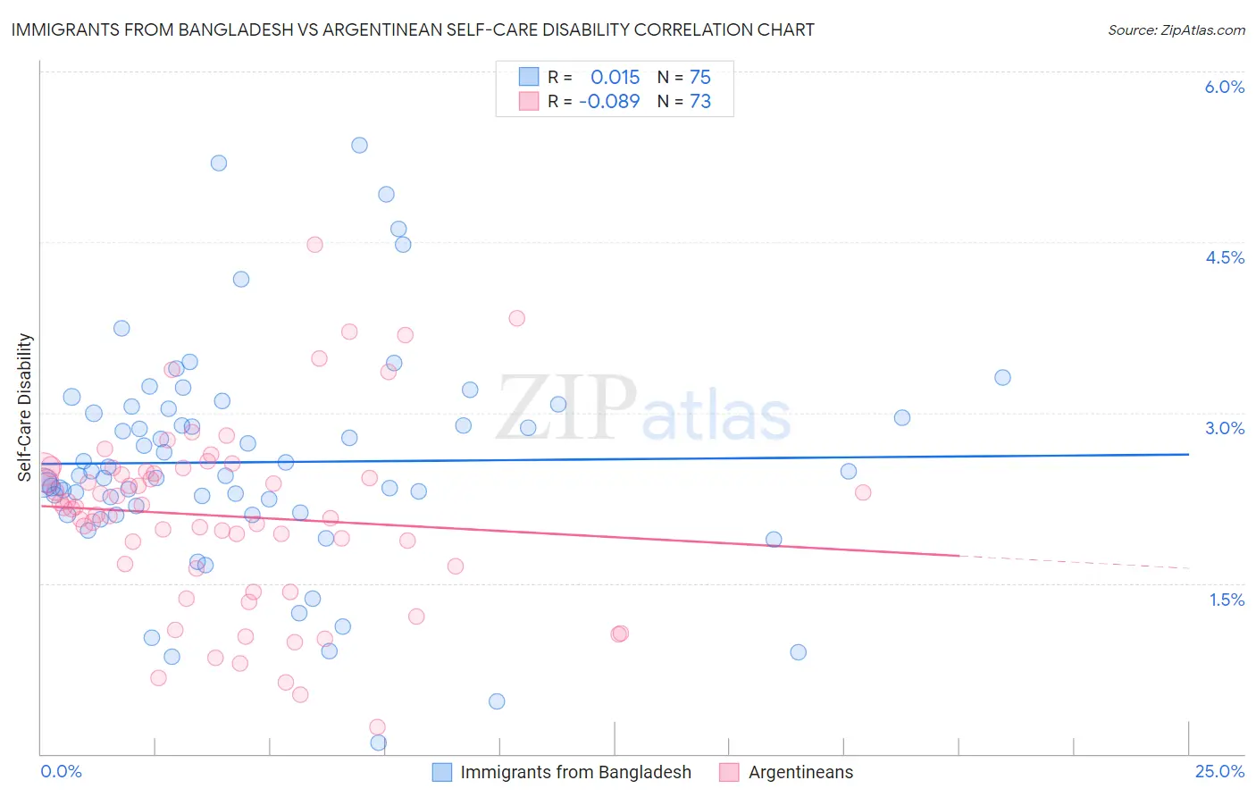 Immigrants from Bangladesh vs Argentinean Self-Care Disability