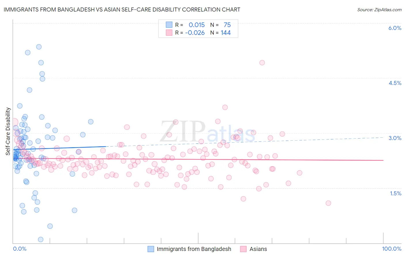 Immigrants from Bangladesh vs Asian Self-Care Disability