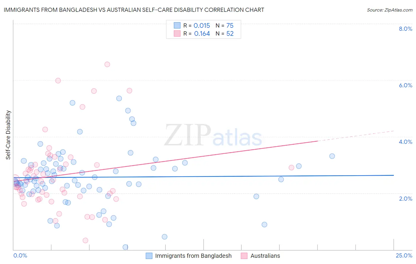 Immigrants from Bangladesh vs Australian Self-Care Disability