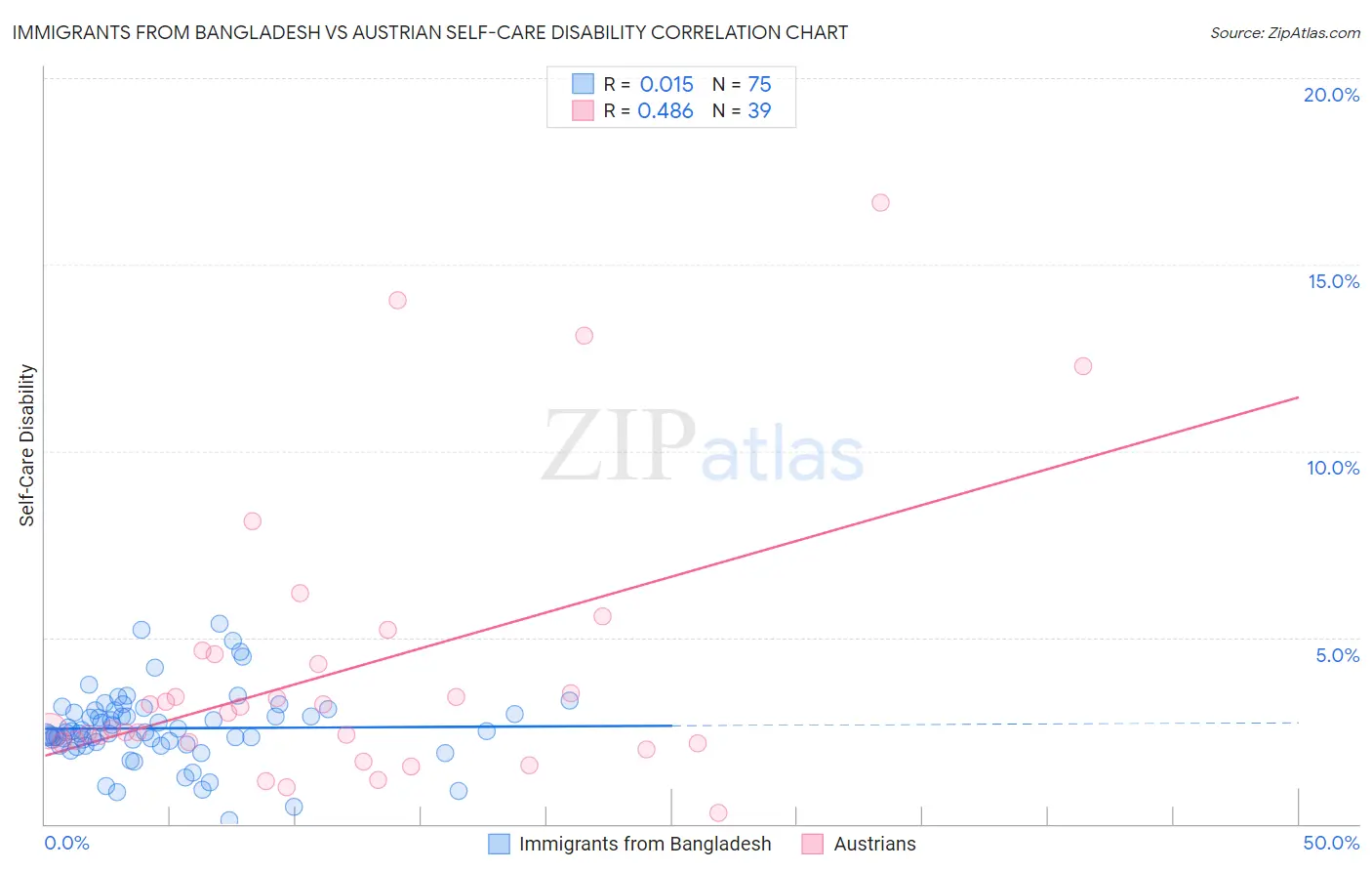 Immigrants from Bangladesh vs Austrian Self-Care Disability