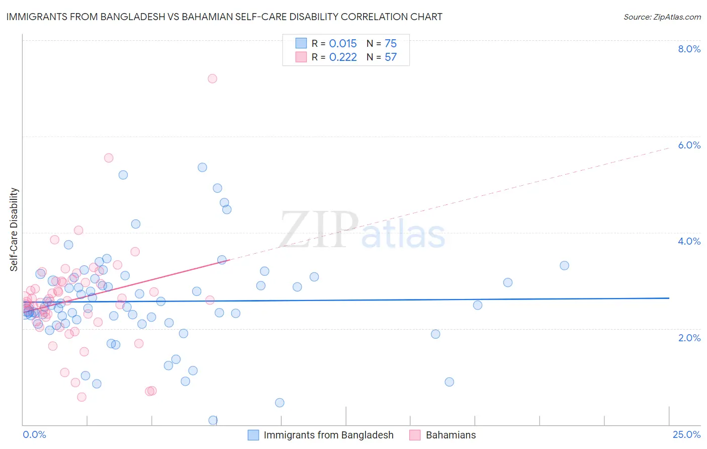 Immigrants from Bangladesh vs Bahamian Self-Care Disability