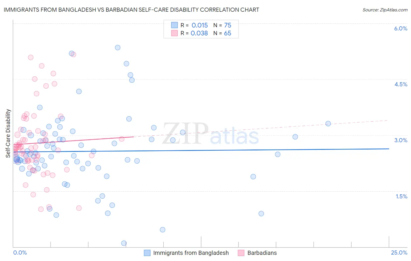 Immigrants from Bangladesh vs Barbadian Self-Care Disability