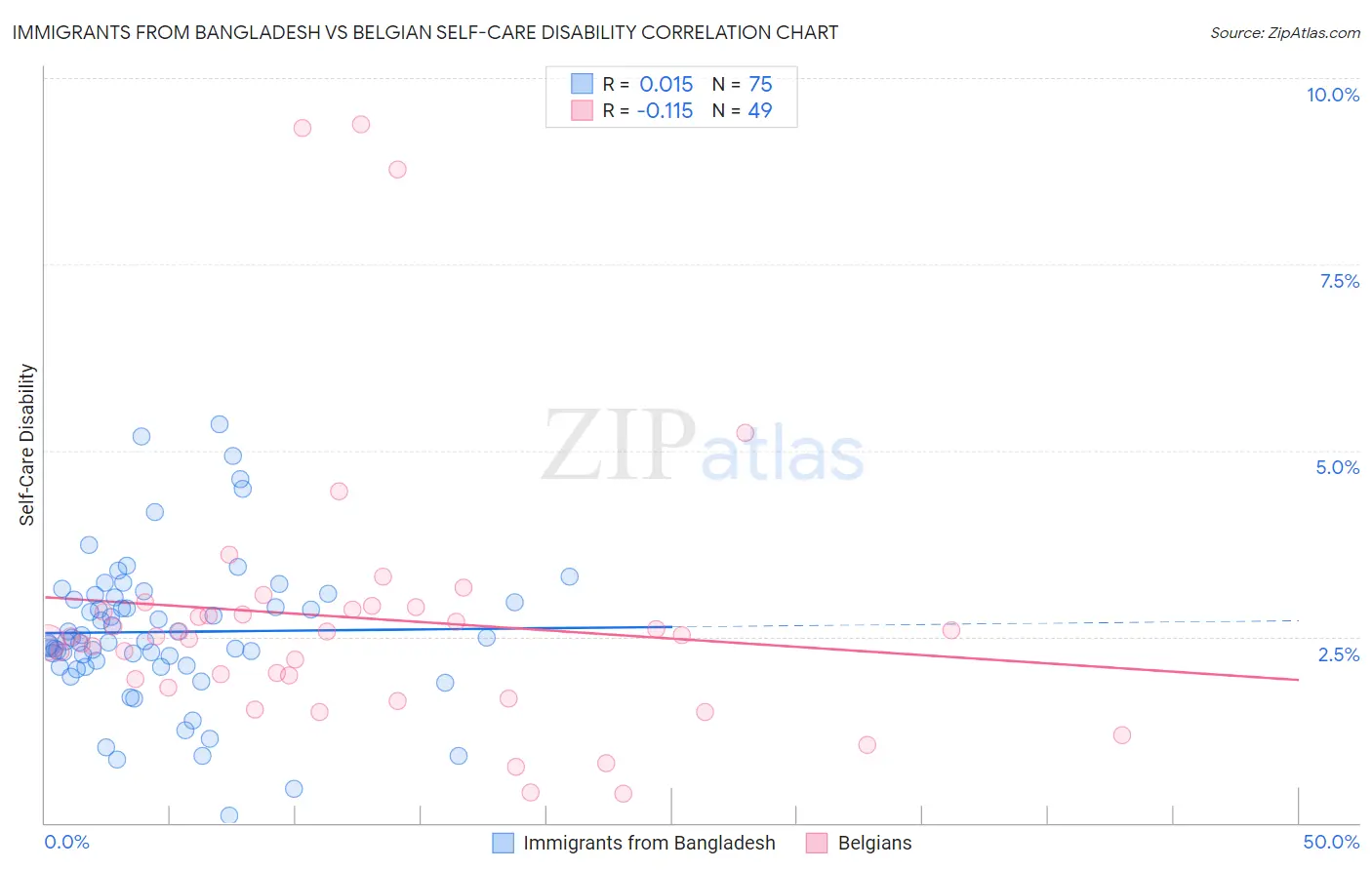 Immigrants from Bangladesh vs Belgian Self-Care Disability