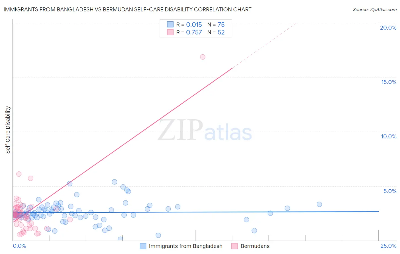 Immigrants from Bangladesh vs Bermudan Self-Care Disability