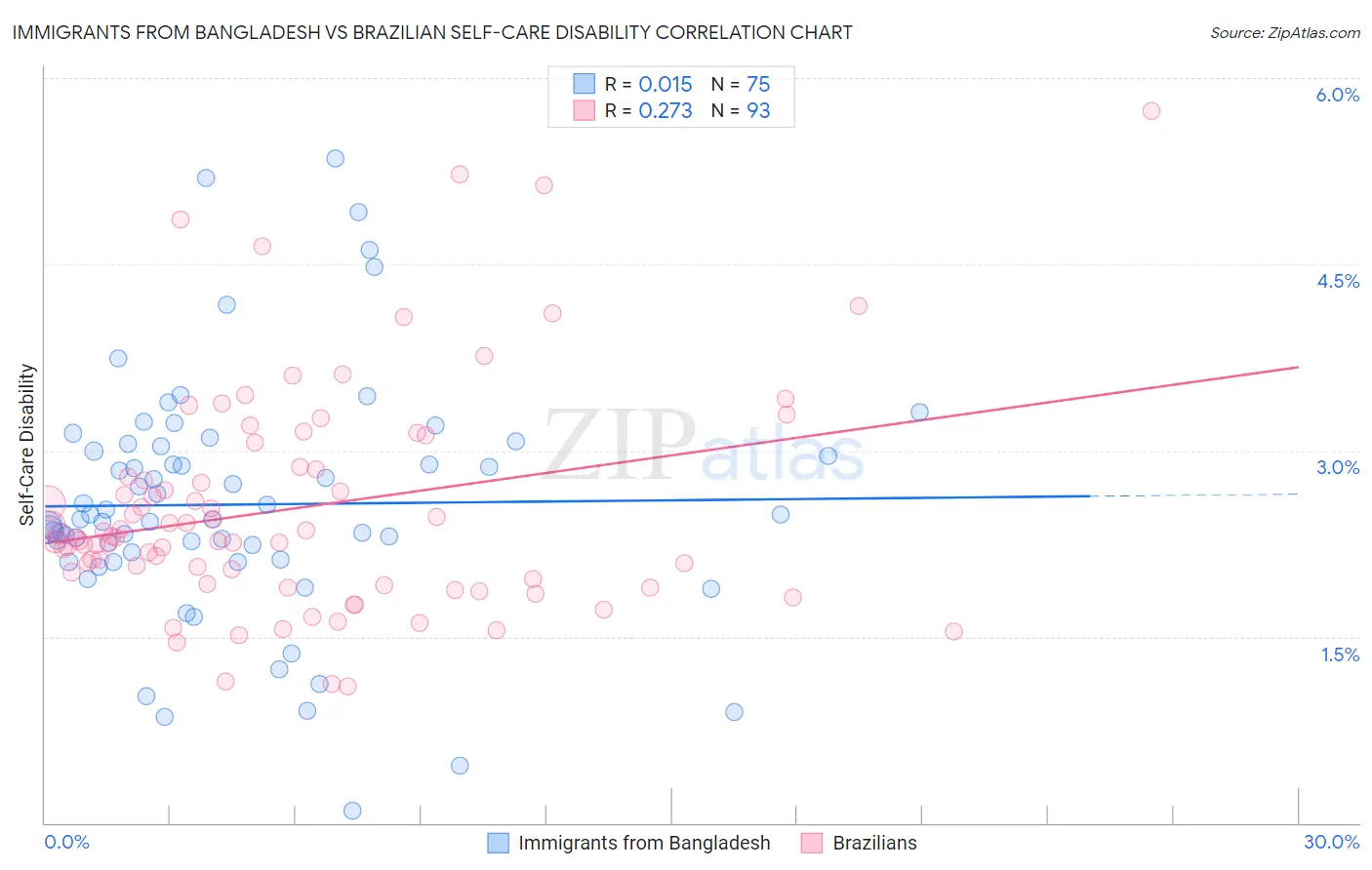 Immigrants from Bangladesh vs Brazilian Self-Care Disability