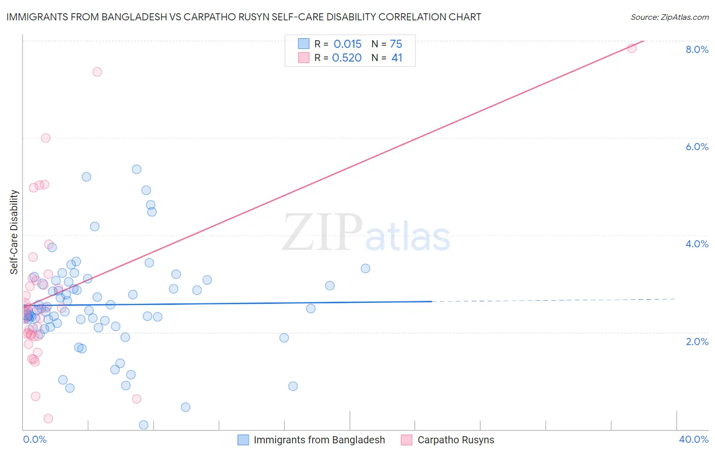 Immigrants from Bangladesh vs Carpatho Rusyn Self-Care Disability