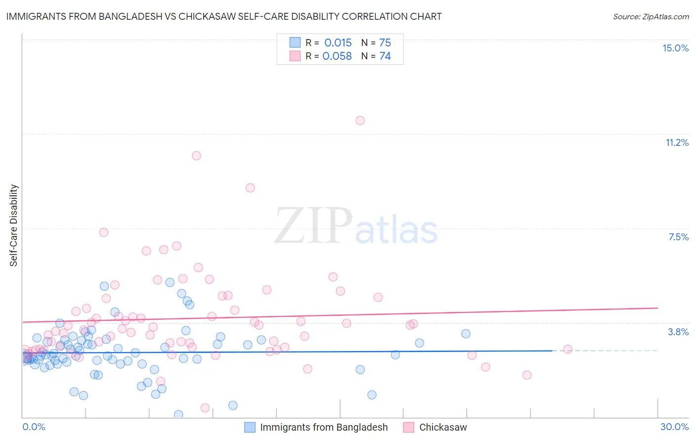 Immigrants from Bangladesh vs Chickasaw Self-Care Disability