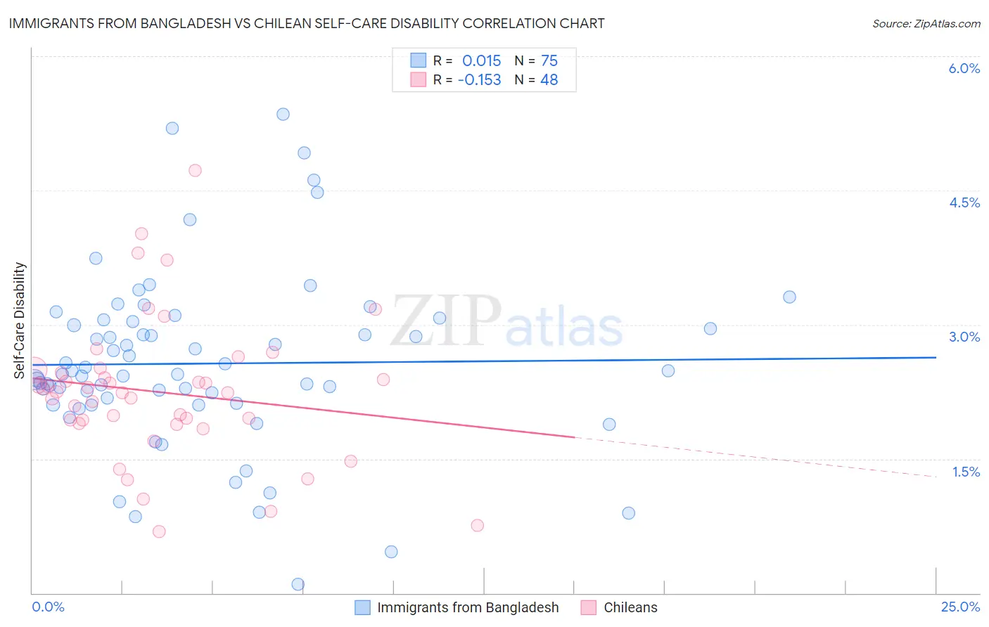 Immigrants from Bangladesh vs Chilean Self-Care Disability