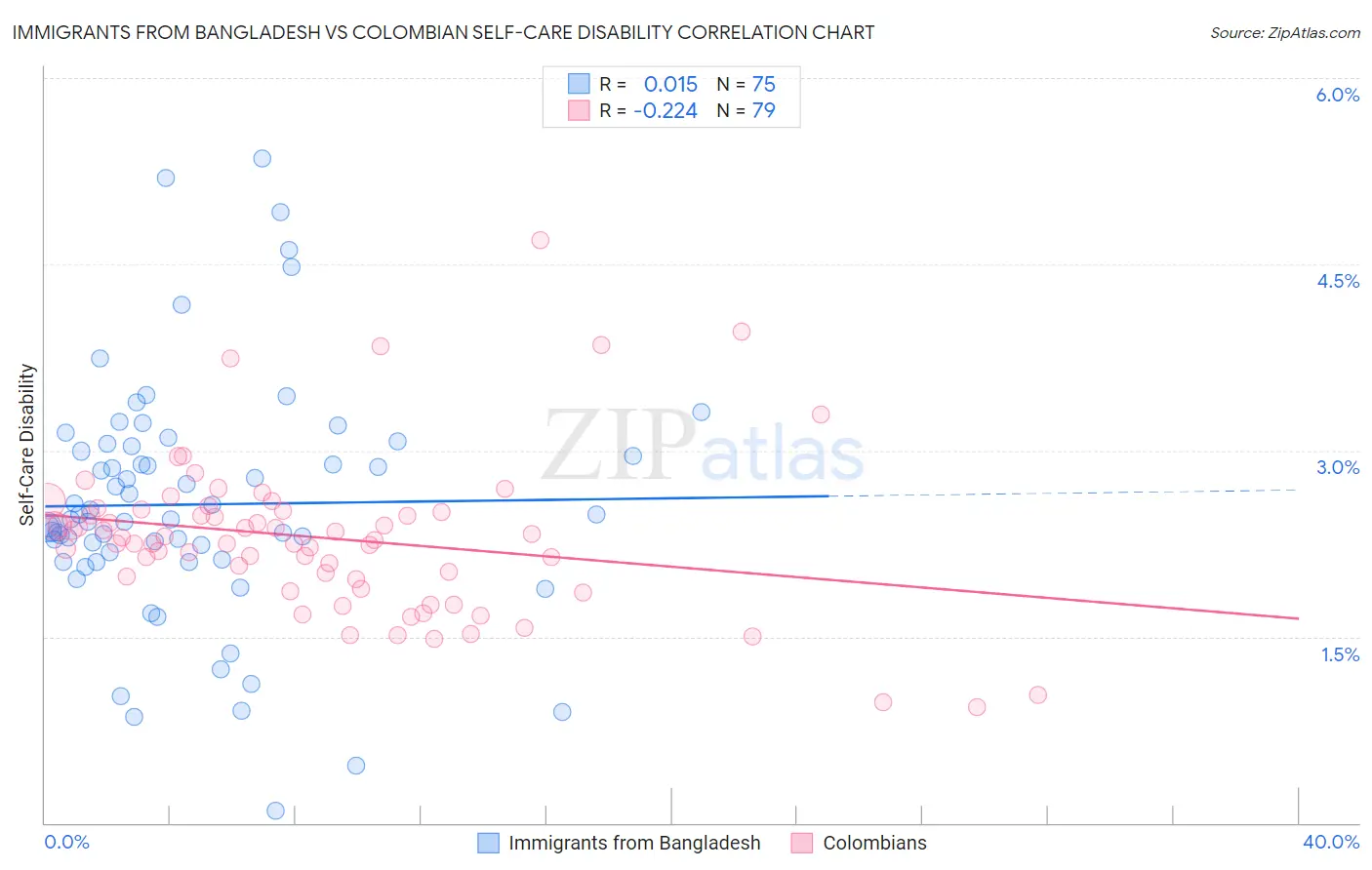 Immigrants from Bangladesh vs Colombian Self-Care Disability