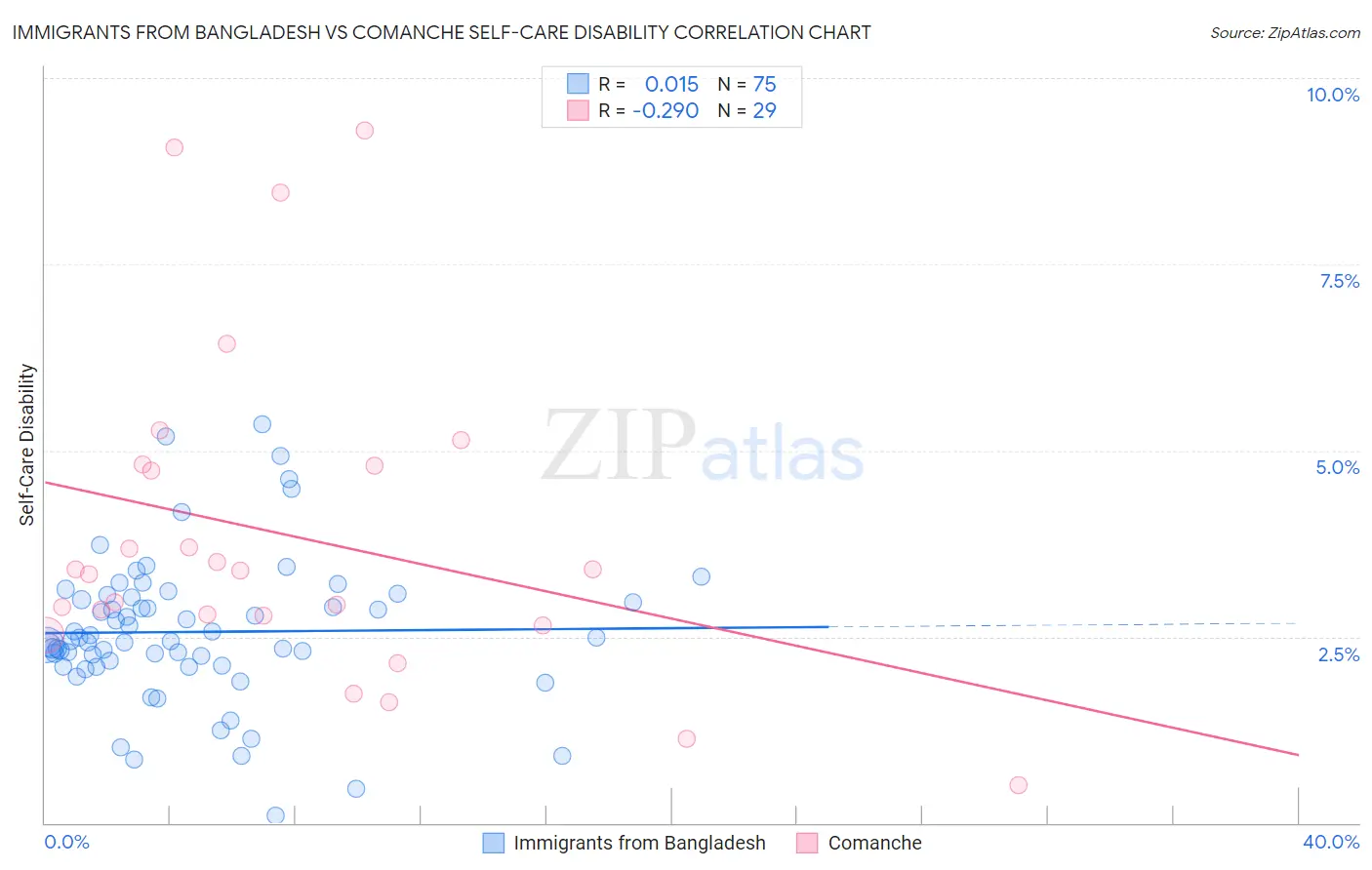 Immigrants from Bangladesh vs Comanche Self-Care Disability