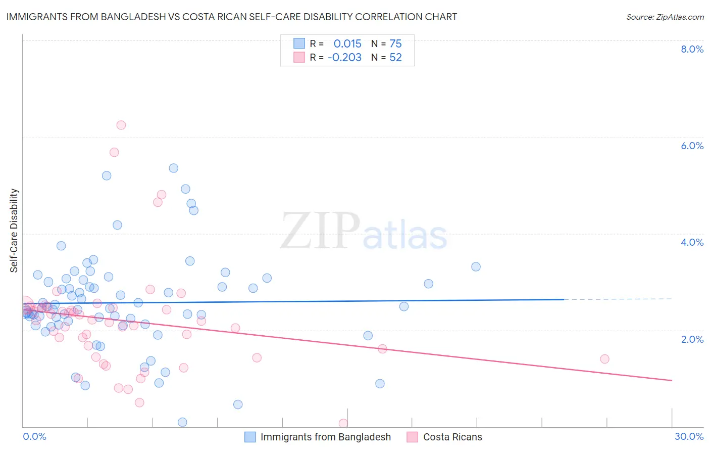 Immigrants from Bangladesh vs Costa Rican Self-Care Disability