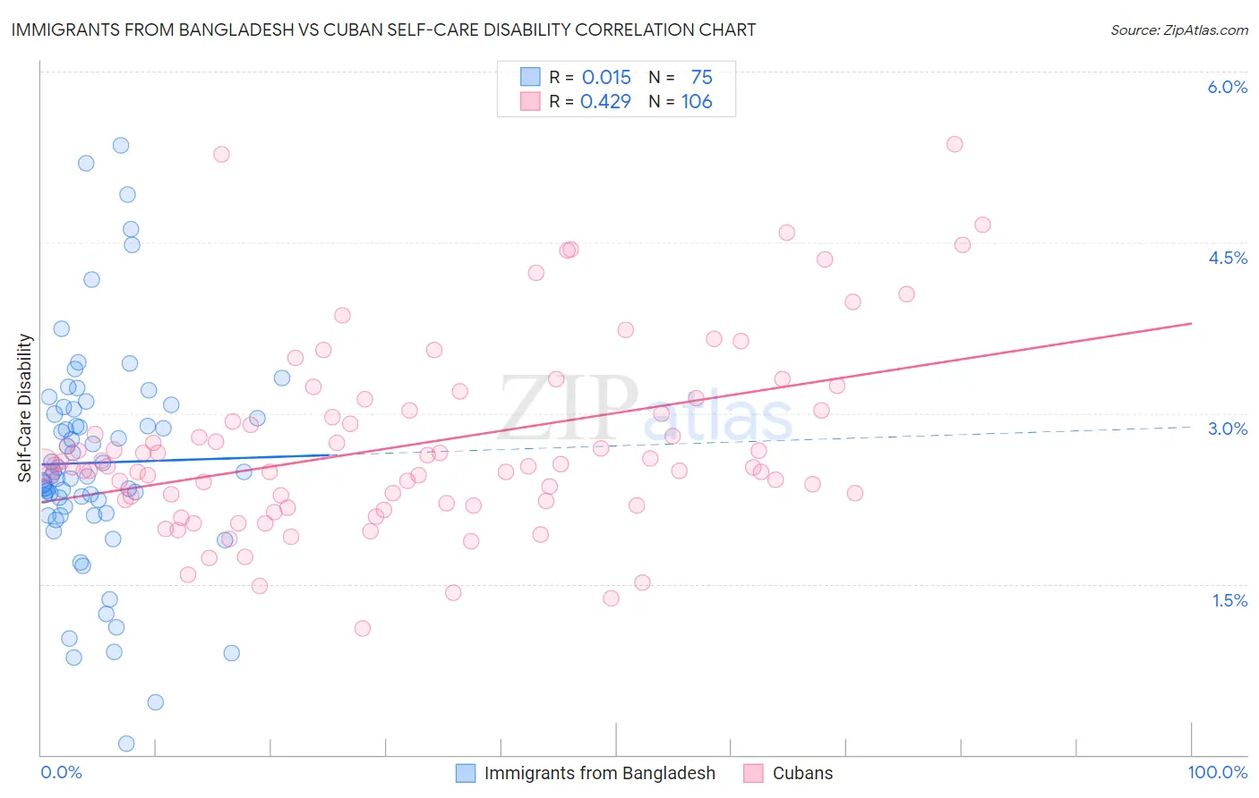 Immigrants from Bangladesh vs Cuban Self-Care Disability