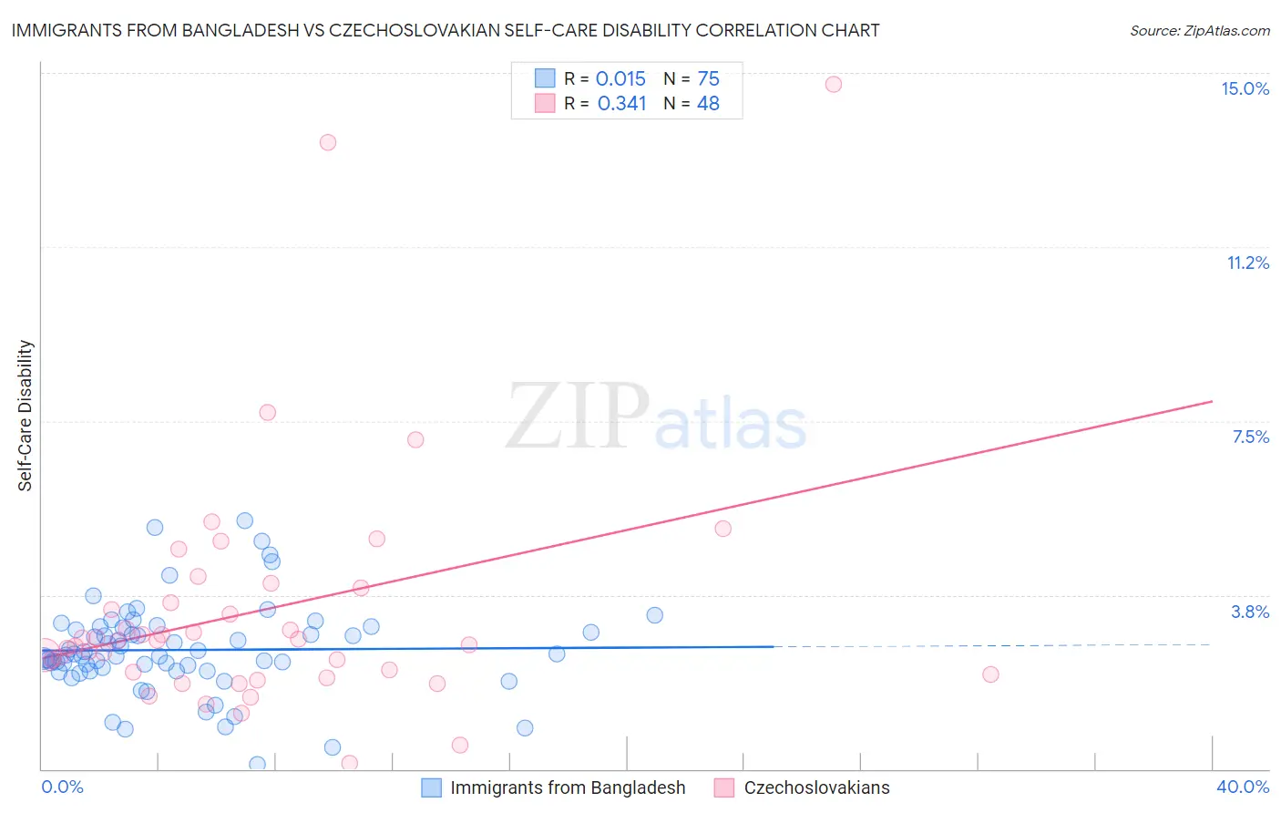 Immigrants from Bangladesh vs Czechoslovakian Self-Care Disability