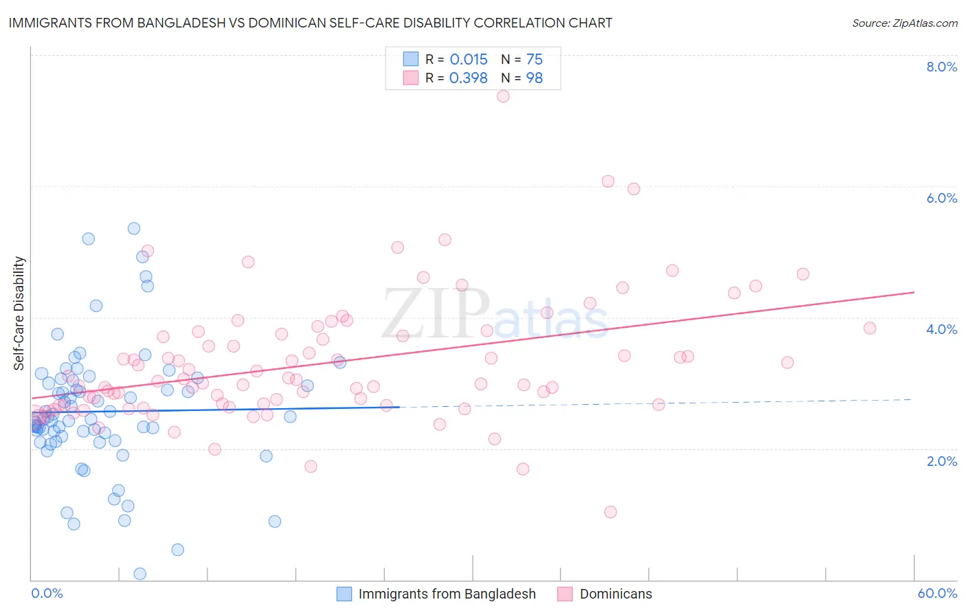 Immigrants from Bangladesh vs Dominican Self-Care Disability
