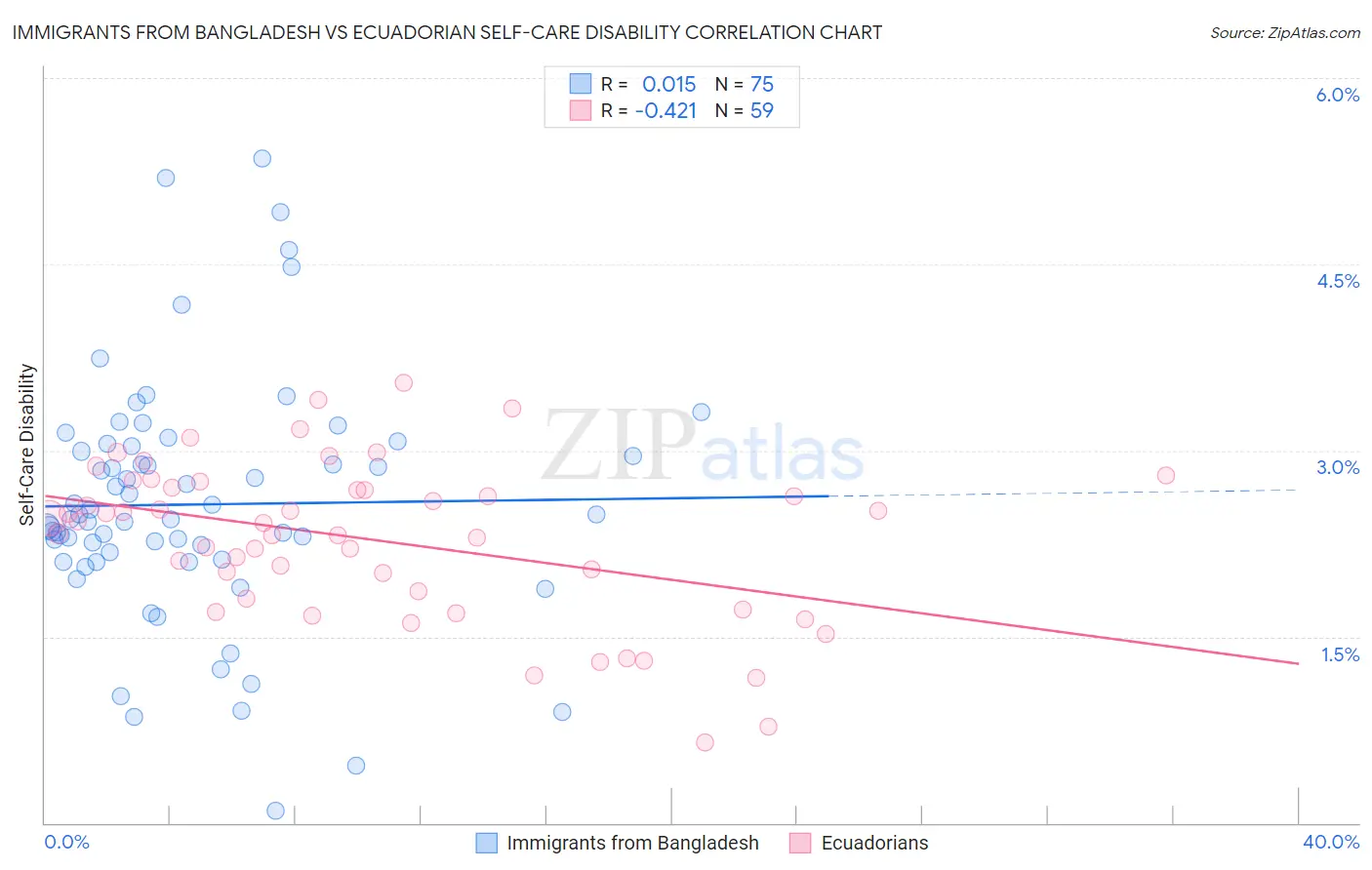 Immigrants from Bangladesh vs Ecuadorian Self-Care Disability