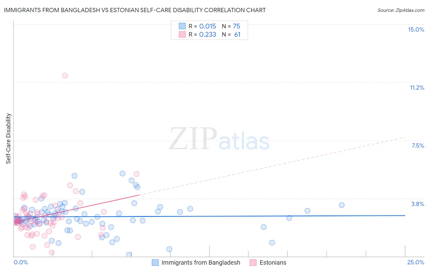 Immigrants from Bangladesh vs Estonian Self-Care Disability