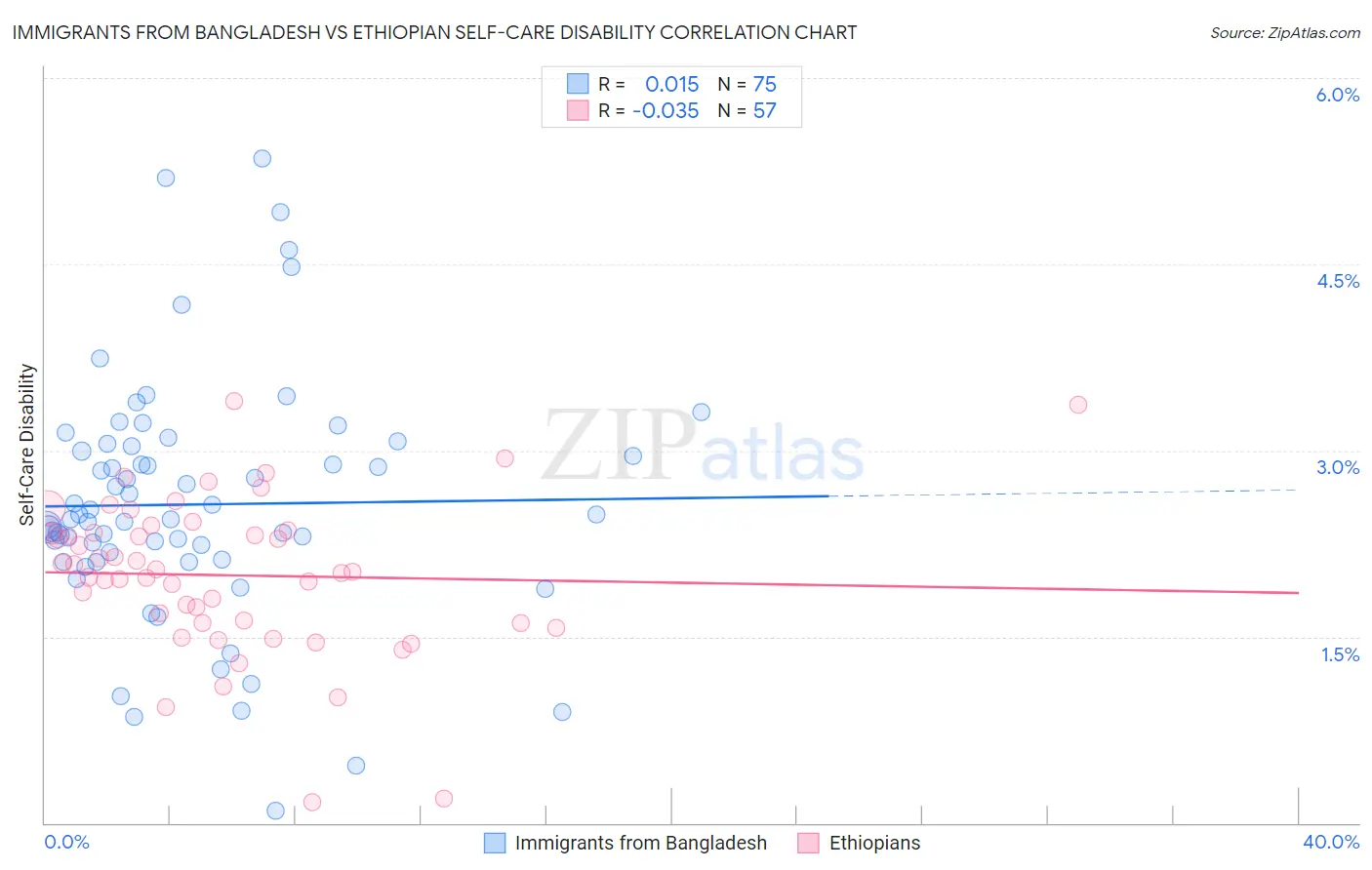 Immigrants from Bangladesh vs Ethiopian Self-Care Disability