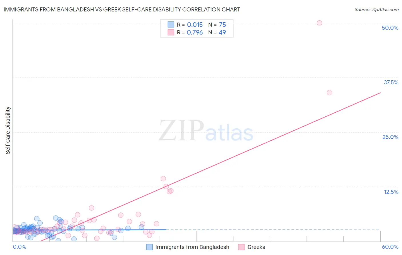 Immigrants from Bangladesh vs Greek Self-Care Disability