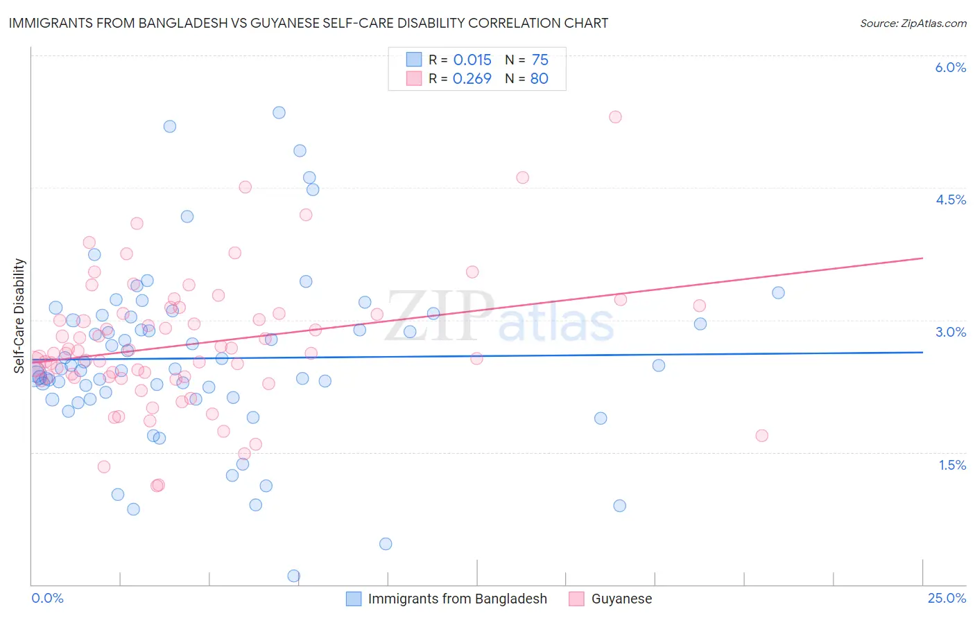 Immigrants from Bangladesh vs Guyanese Self-Care Disability
