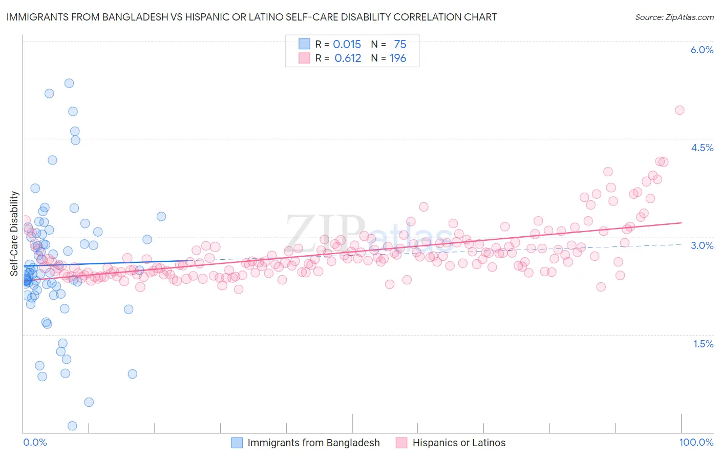 Immigrants from Bangladesh vs Hispanic or Latino Self-Care Disability