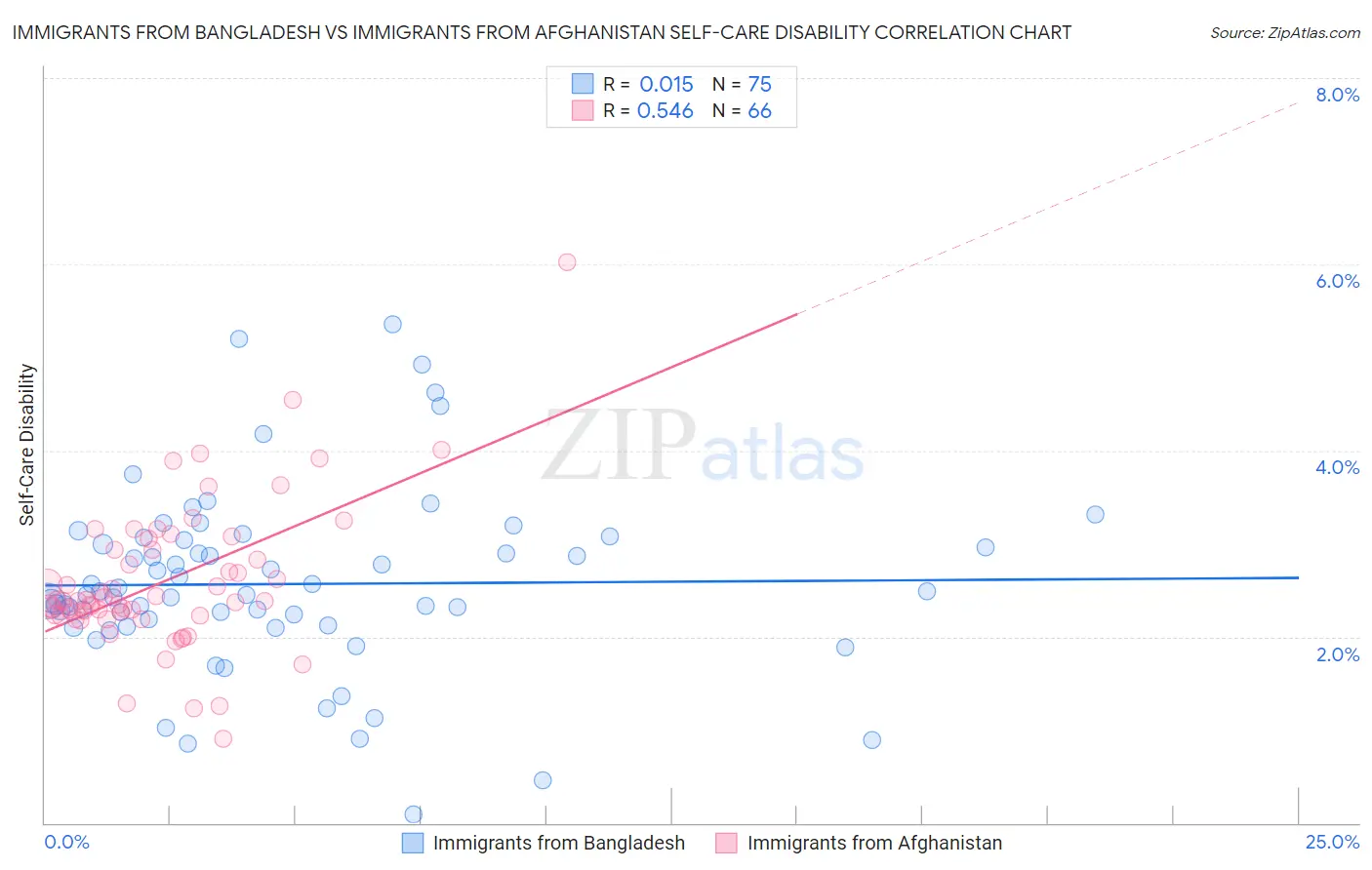 Immigrants from Bangladesh vs Immigrants from Afghanistan Self-Care Disability