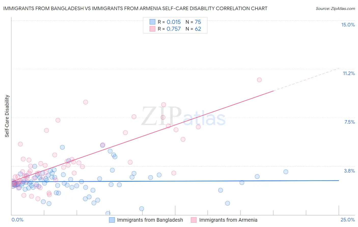 Immigrants from Bangladesh vs Immigrants from Armenia Self-Care Disability