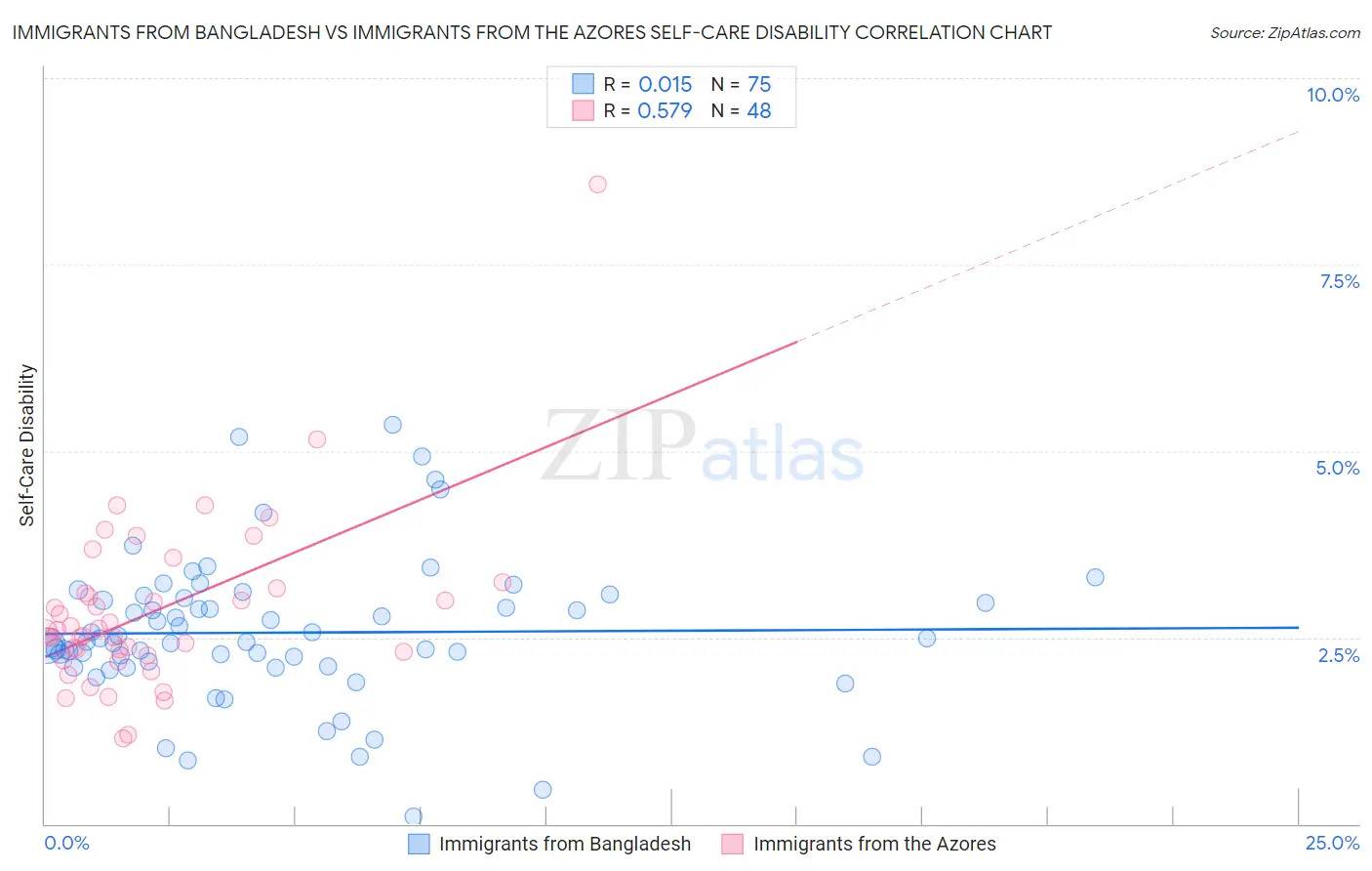 Immigrants from Bangladesh vs Immigrants from the Azores Self-Care Disability