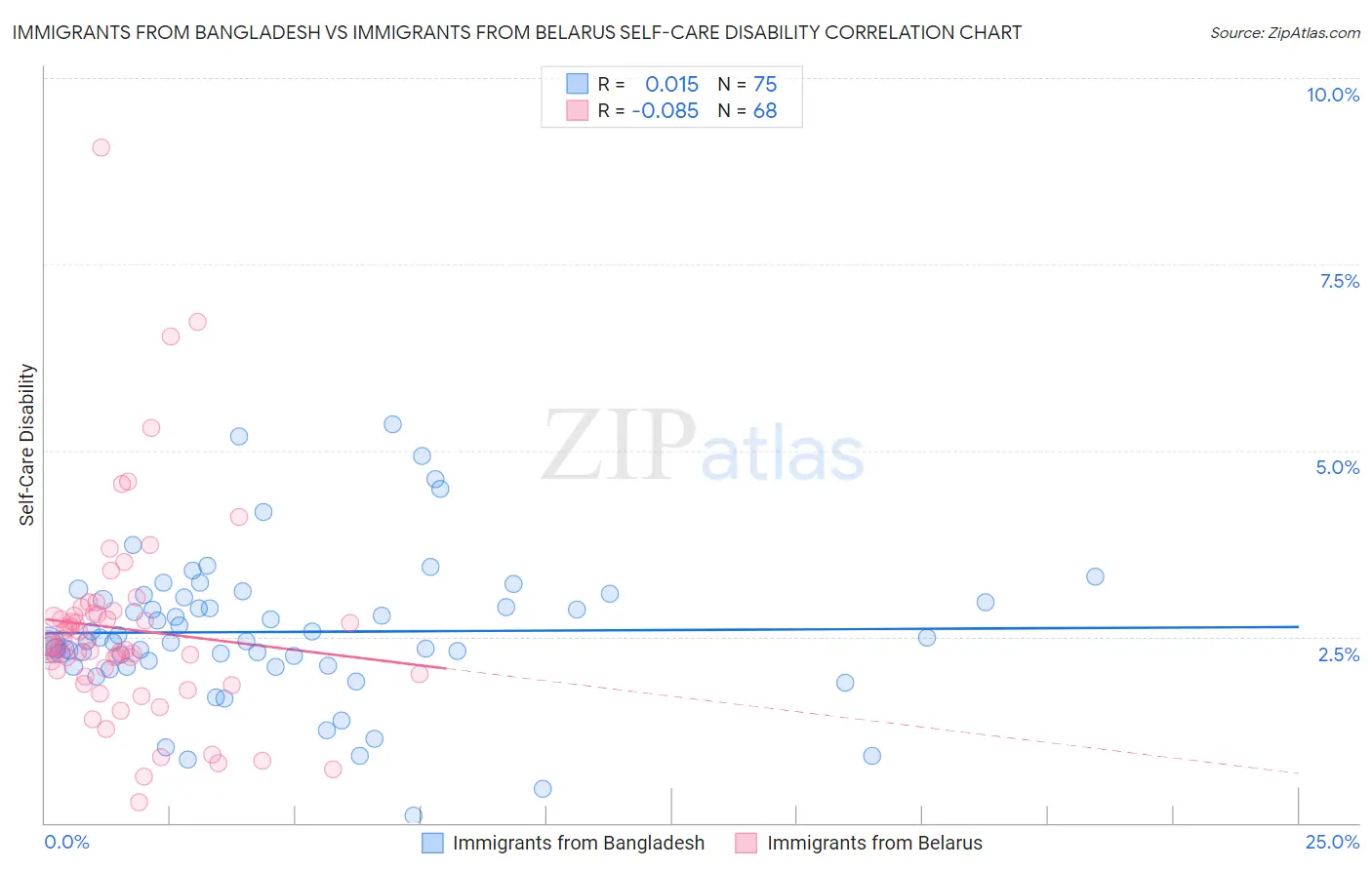 Immigrants from Bangladesh vs Immigrants from Belarus Self-Care Disability