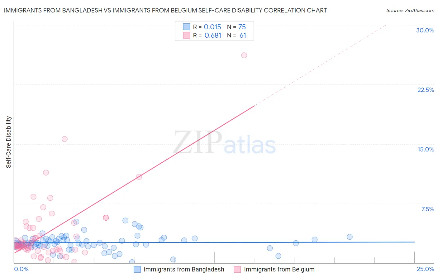 Immigrants from Bangladesh vs Immigrants from Belgium Self-Care Disability