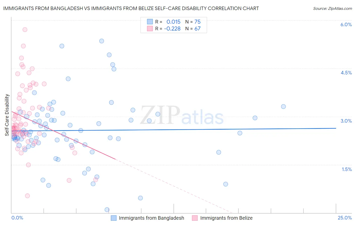Immigrants from Bangladesh vs Immigrants from Belize Self-Care Disability
